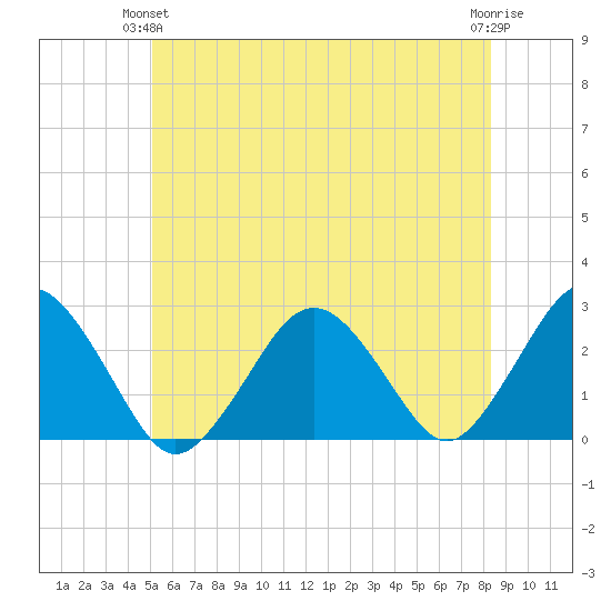 Bass River tide chart for Wednesday, June 23, 2021