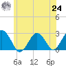Bass River tide chart for Thursday, June 24, 2021