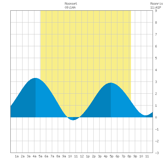 Bass River tide chart for Monday, June 28, 2021