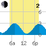 Bass River tide chart for Wednesday, June 2, 2021