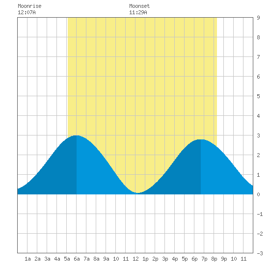 Bass River tide chart for Wednesday, June 30, 2021