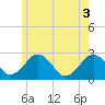 Bass River tide chart for Thursday, June 3, 2021