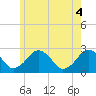 Bass River tide chart for Friday, June 4, 2021