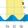 Bass River tide chart for Saturday, June 5, 2021