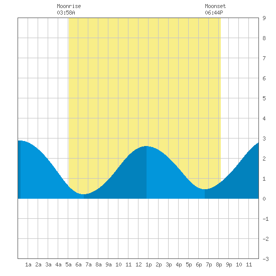 Bass River tide chart for Tuesday, June 8, 2021