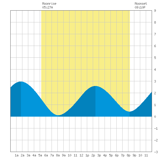Bass River tide chart for Saturday, July 10, 2021