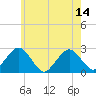 Bass River tide chart for Wednesday, July 14, 2021