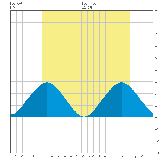 Bass River tide chart for Friday, July 16, 2021