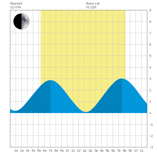 Bass River tide chart for Saturday, July 17, 2021