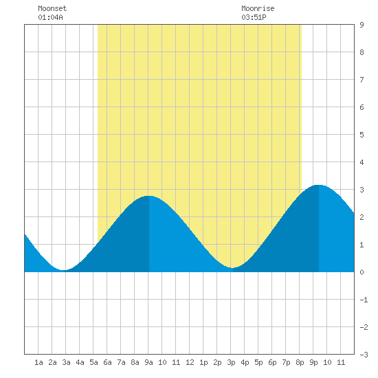 Bass River tide chart for Monday, July 19, 2021