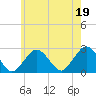 Bass River tide chart for Monday, July 19, 2021
