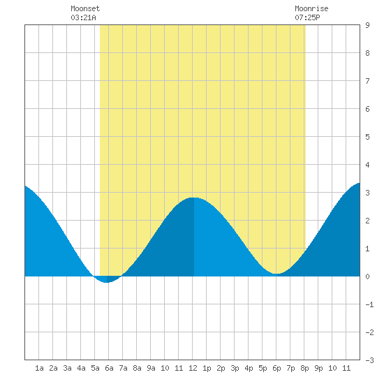 Bass River tide chart for Thursday, July 22, 2021