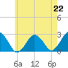 Bass River tide chart for Thursday, July 22, 2021