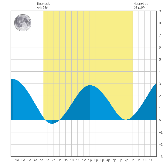 Bass River tide chart for Friday, July 23, 2021
