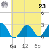 Bass River tide chart for Friday, July 23, 2021