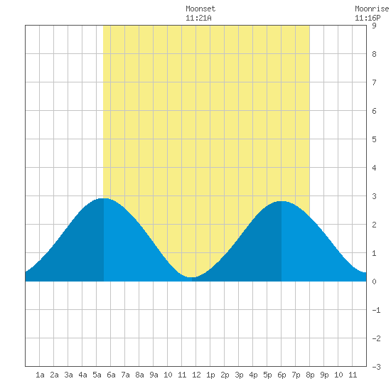 Bass River tide chart for Thursday, July 29, 2021