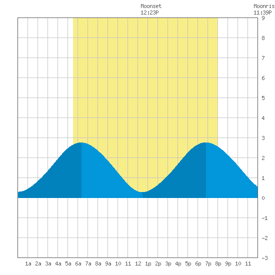 Bass River tide chart for Friday, July 30, 2021