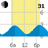 Bass River tide chart for Saturday, July 31, 2021