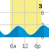 Bass River tide chart for Saturday, July 3, 2021