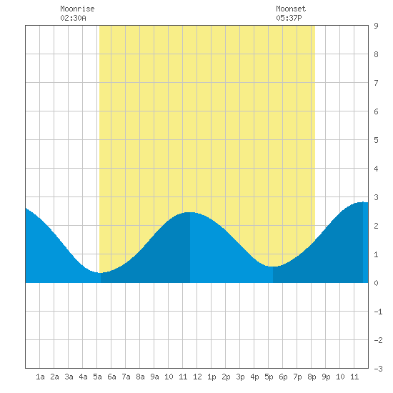 Bass River tide chart for Tuesday, July 6, 2021