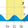 Bass River tide chart for Wednesday, July 7, 2021