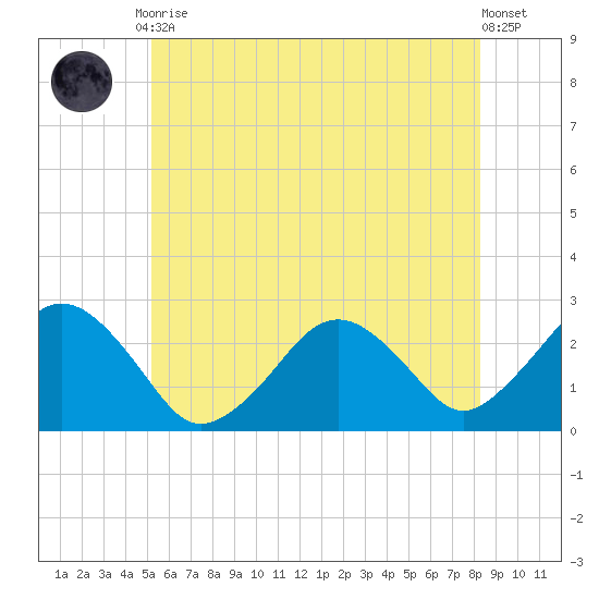 Bass River tide chart for Friday, July 9, 2021