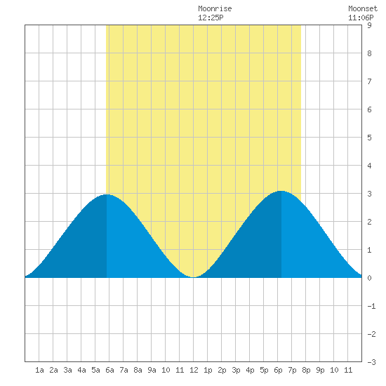 Bass River tide chart for Saturday, August 14, 2021