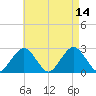 Bass River tide chart for Saturday, August 14, 2021