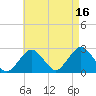 Bass River tide chart for Monday, August 16, 2021