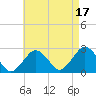 Bass River tide chart for Tuesday, August 17, 2021