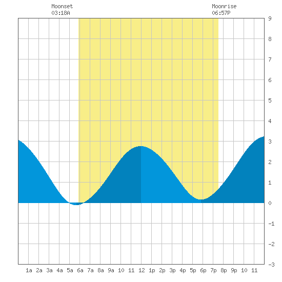 Bass River tide chart for Friday, August 20, 2021