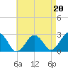Bass River tide chart for Friday, August 20, 2021