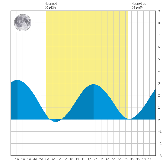 Bass River tide chart for Sunday, August 22, 2021