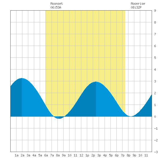 Bass River tide chart for Monday, August 23, 2021