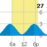 Bass River tide chart for Friday, August 27, 2021