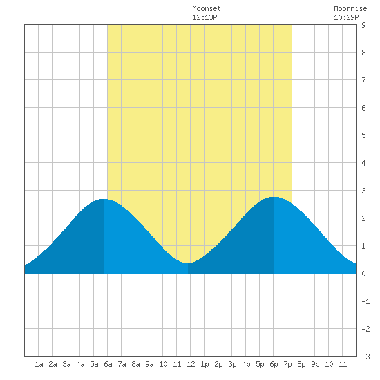 Bass River tide chart for Saturday, August 28, 2021
