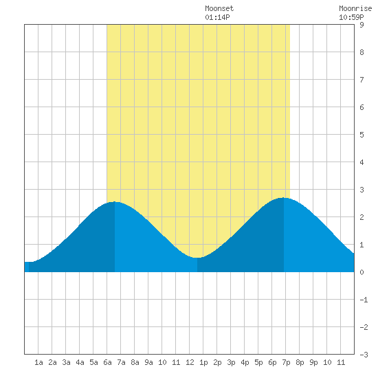 Bass River tide chart for Sunday, August 29, 2021