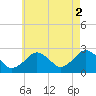Bass River tide chart for Monday, August 2, 2021