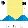 Bass River tide chart for Monday, August 30, 2021