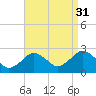 Bass River tide chart for Tuesday, August 31, 2021