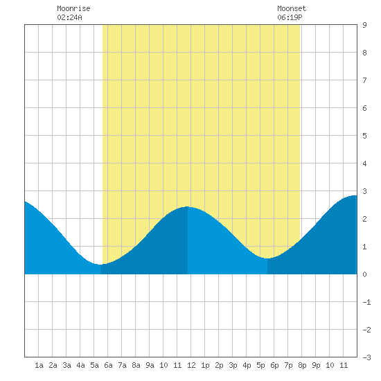 Bass River tide chart for Thursday, August 5, 2021