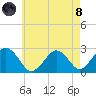 Bass River tide chart for Sunday, August 8, 2021