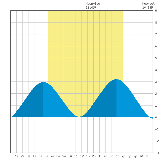 Bass River tide chart for Sunday, September 12, 2021