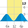Bass River tide chart for Sunday, September 12, 2021