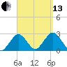 Bass River tide chart for Monday, September 13, 2021