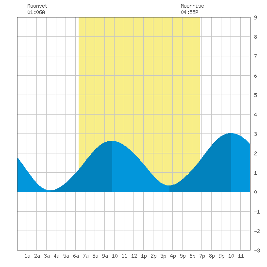 Bass River tide chart for Thursday, September 16, 2021