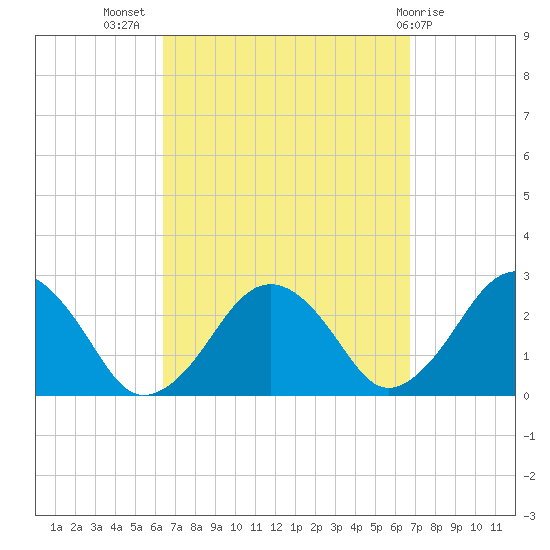 Bass River tide chart for Saturday, September 18, 2021