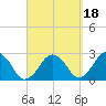 Bass River tide chart for Saturday, September 18, 2021