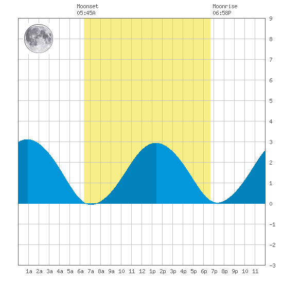 Bass River tide chart for Monday, September 20, 2021