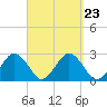 Bass River tide chart for Thursday, September 23, 2021